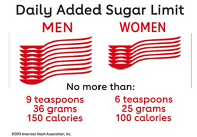 Daily added sugar limit